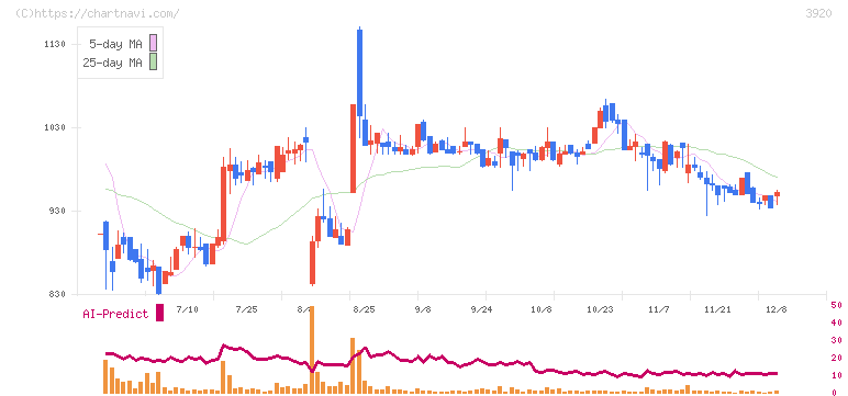 アイビーシー(3920)の日足チャート