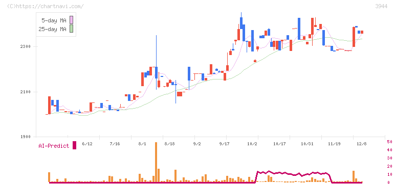 古林紙工(3944)の日足チャート