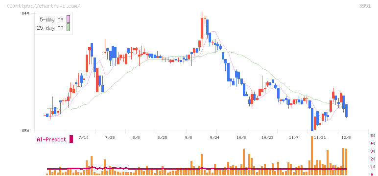 朝日印刷(3951)の日足チャート