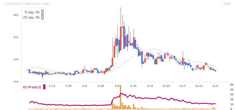 すららネット(3998)の日足チャート