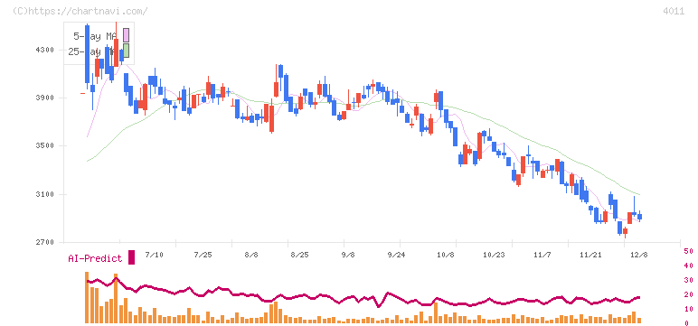 ヘッドウォータース(4011)の日足チャート