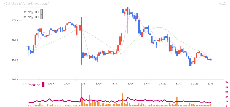 アクシス(4012)の日足チャート