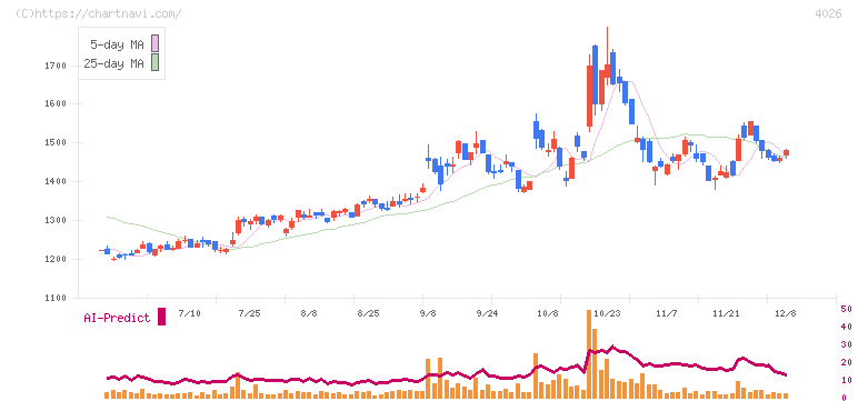 神島化学工業(4026)の日足チャート