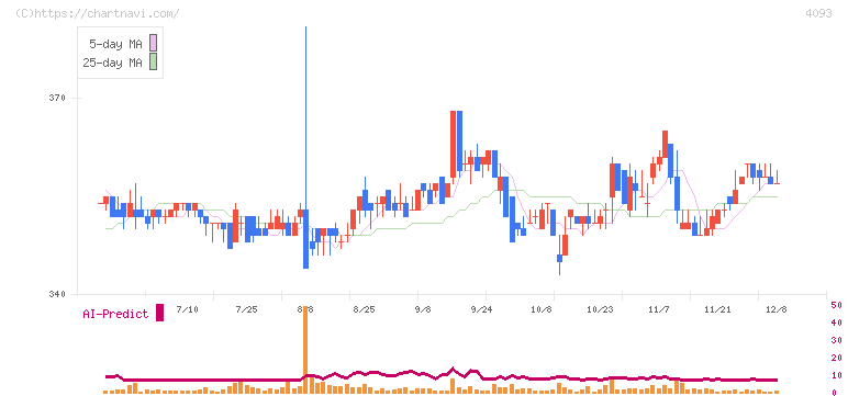 東邦アセチレン(4093)の日足チャート