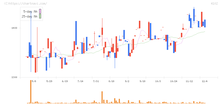 丸尾カルシウム(4102)の日足チャート