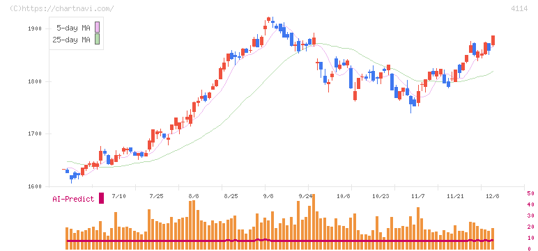 日本触媒(4114)の日足チャート
