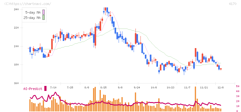 Ｋａｉｚｅｎ　Ｐｌａｔｆｏｒｍ(4170)の日足チャート
