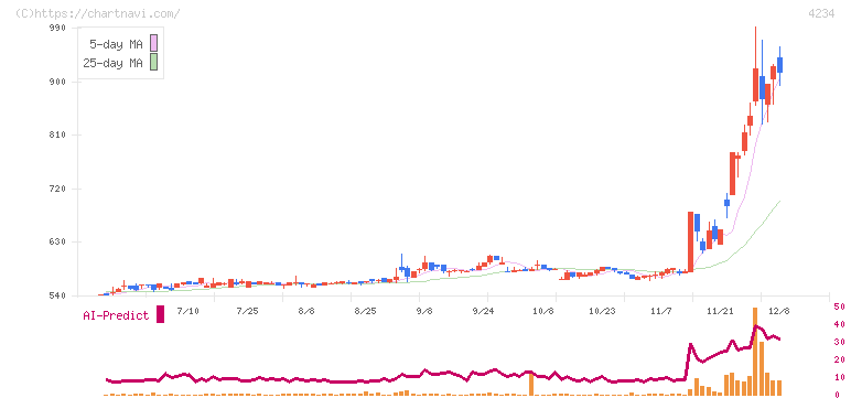 サンエー化研(4234)の日足チャート