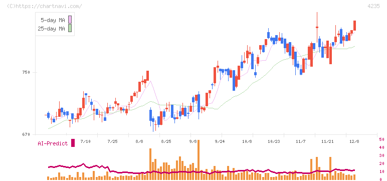 ウルトラファブリックス・ホールディングス(4235)の日足チャート