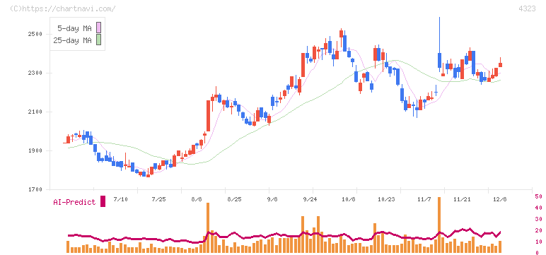日本システム技術(4323)の日足チャート