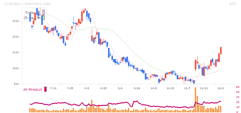 コアコンセプト・テクノロジー(4371)の日足チャート