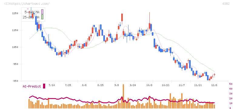 ＨＥＲＯＺ(4382)の日足チャート