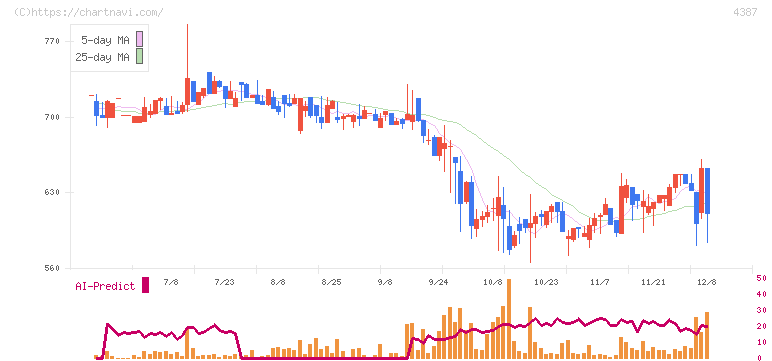 ＺＵＵ(4387)の日足チャート