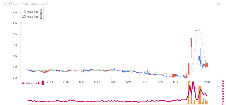 Ａｍａｚｉａ(4424)の日足チャート