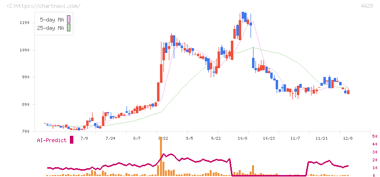 リックソフト(4429)の日足チャート