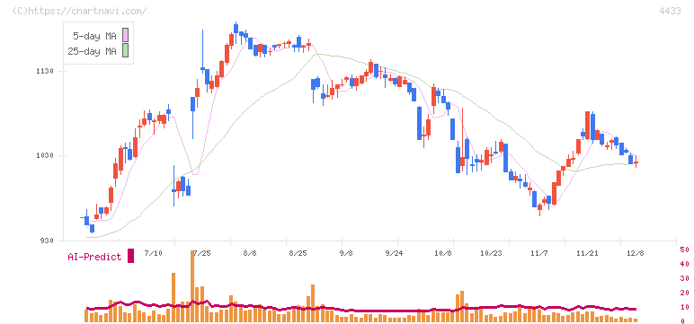 ヒト・コミュニケーションズ・ホールディングス(4433)の日足チャート