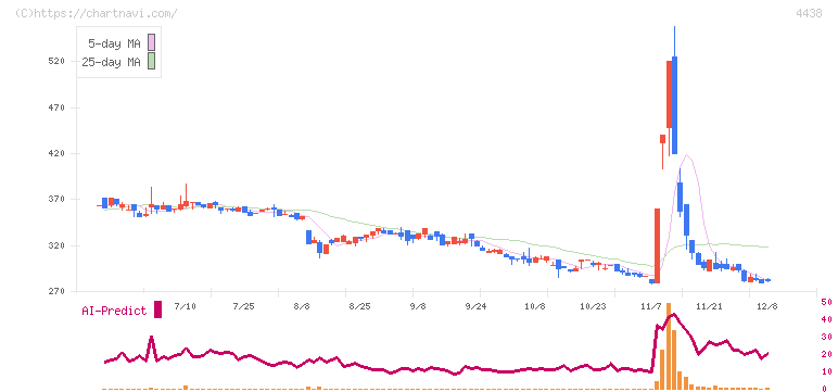 Ｗｅｌｂｙ(4438)の日足チャート