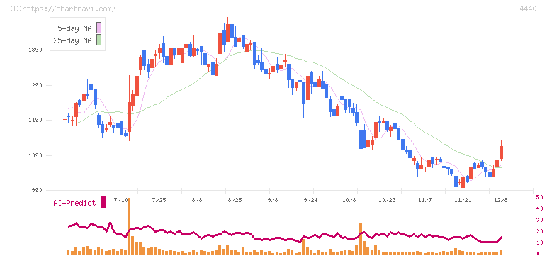 ヴィッツ(4440)の日足チャート