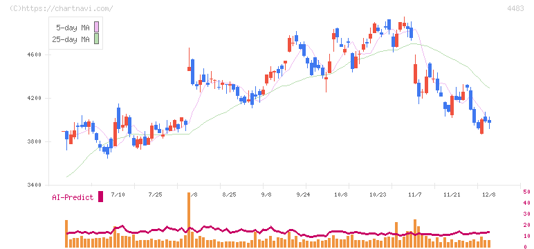 ＪＭＤＣ(4483)の日足チャート