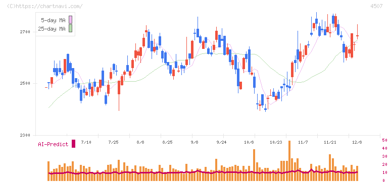 塩野義製薬(4507)の日足チャート