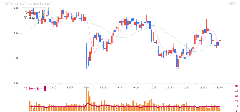 参天製薬(4536)の日足チャート