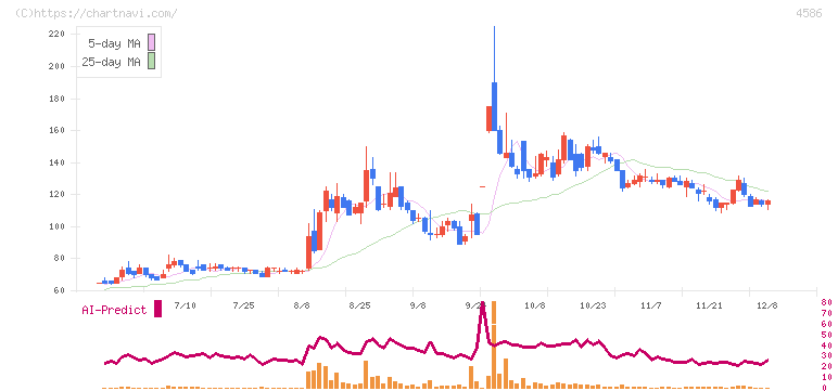 メドレックス(4586)の日足チャート
