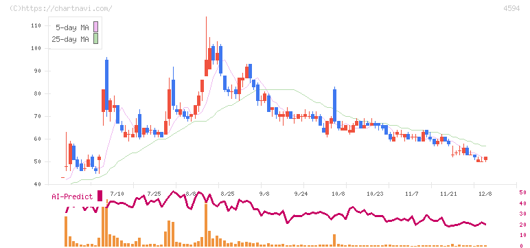 ブライトパス・バイオ(4594)の日足チャート