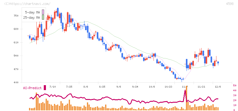 Ｄｅｌｔａ－Ｆｌｙ　Ｐｈａｒｍａ(4598)の日足チャート