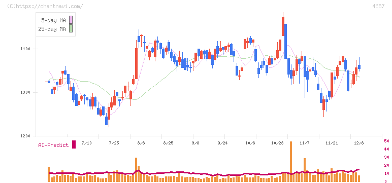 ＴＤＣソフト(4687)の日足チャート