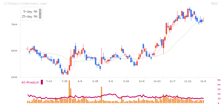 電通総研(4812)の日足チャート