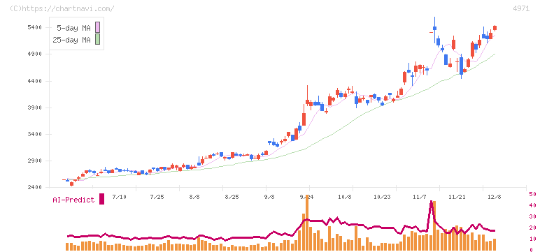 メック(4971)の日足チャート