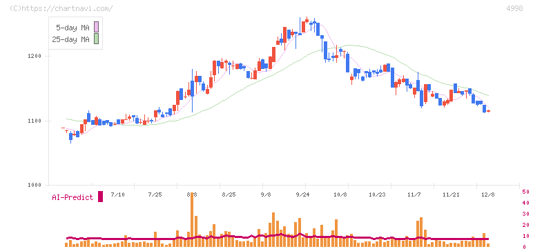 フマキラー(4998)の日足チャート