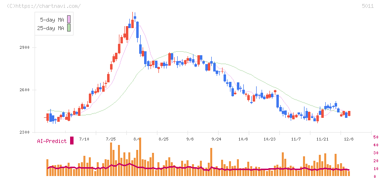 ニチレキグループ(5011)の日足チャート