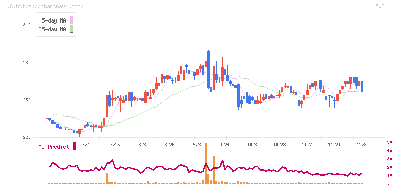 モイ(5031)の日足チャート