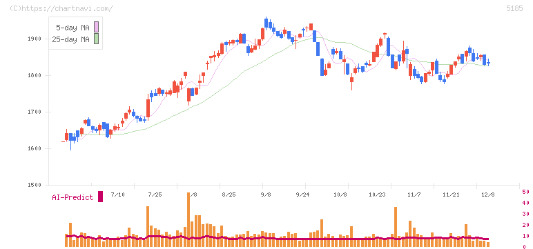 フコク(5185)の日足チャート