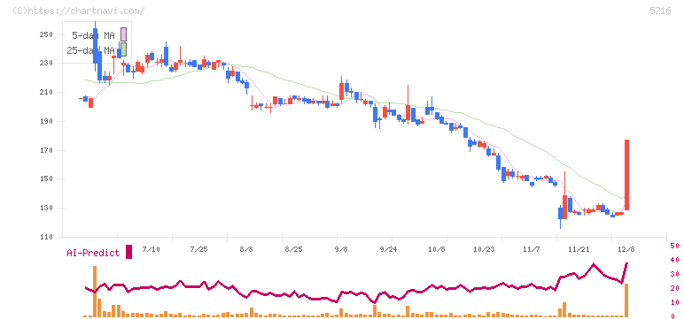 倉元製作所(5216)の日足チャート
