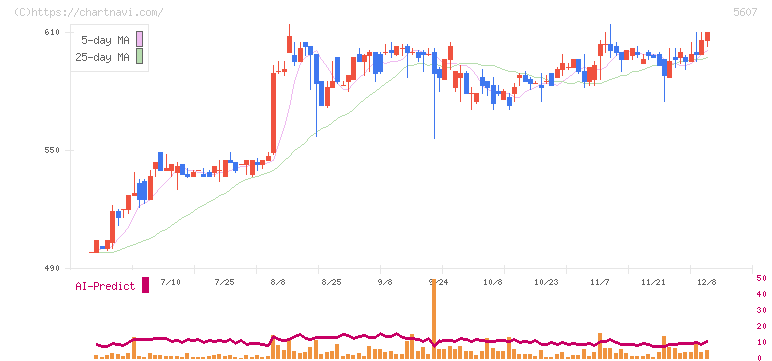 中央可鍛工業(5607)の日足チャート