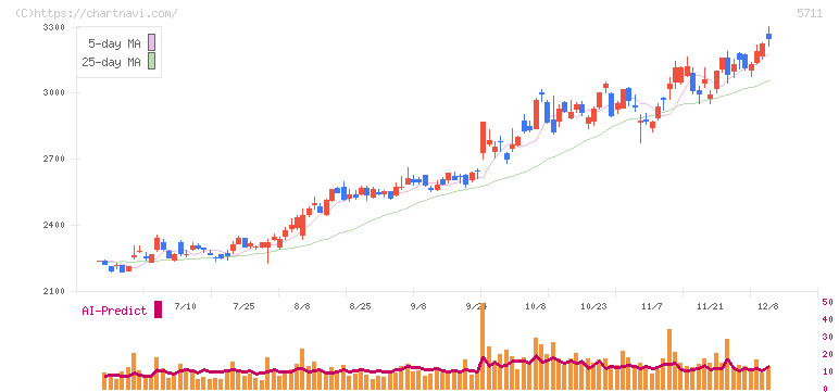 三菱マテリアル(5711)の日足チャート