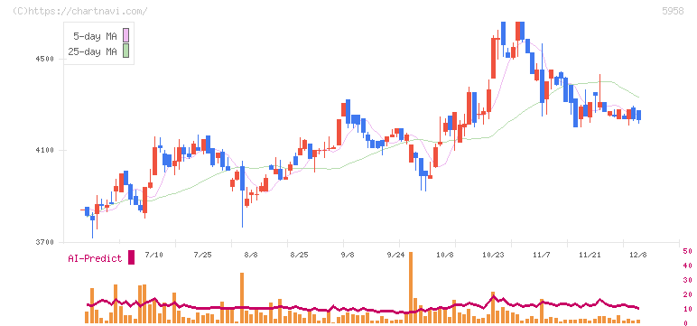 三洋工業(5958)の日足チャート