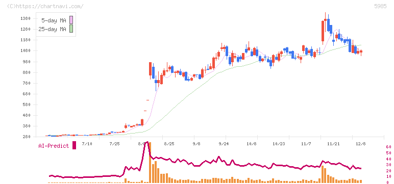 サンコール(5985)の日足チャート