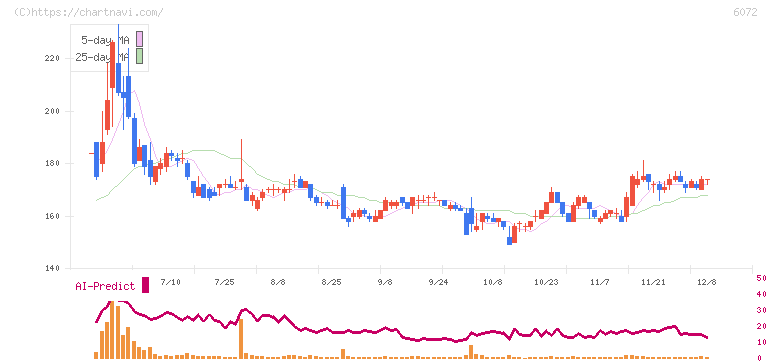 地盤ネットホールディングス(6072)の日足チャート