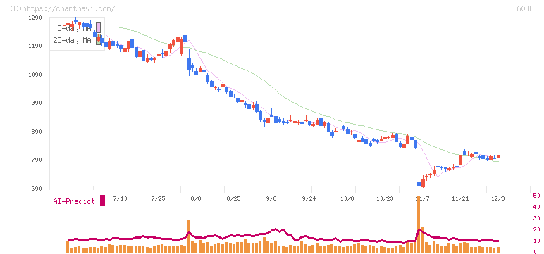 シグマクシス・ホールディングス(6088)の日足チャート