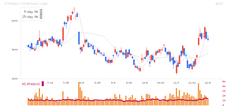 オークマ(6103)の日足チャート