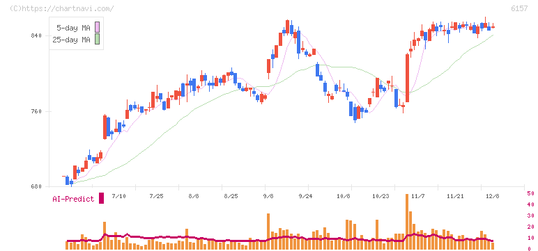 日進工具(6157)の日足チャート