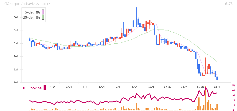 アクアライン(6173)の日足チャート
