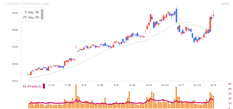 ナブテスコ(6268)の日足チャート