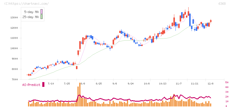 オルガノ(6368)の日足チャート