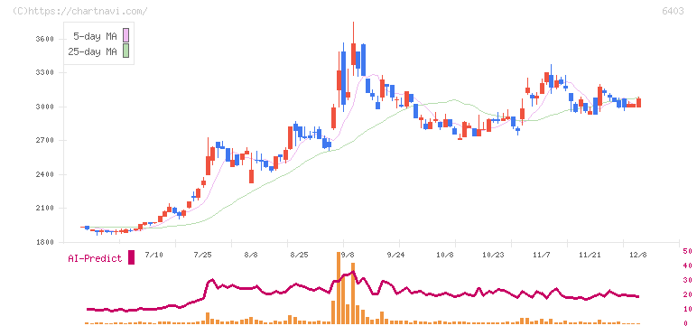 水道機工(6403)の日足チャート