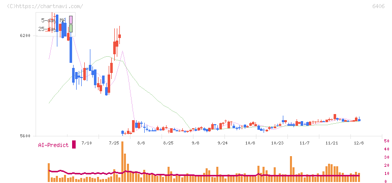 フジテック(6406)の日足チャート