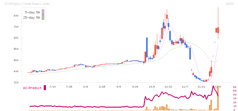 ヒーハイスト(6433)の日足チャート